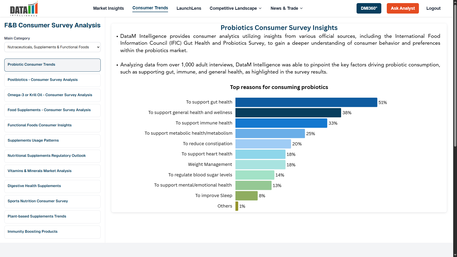 Food and beverage consumer trends analysis dashboard