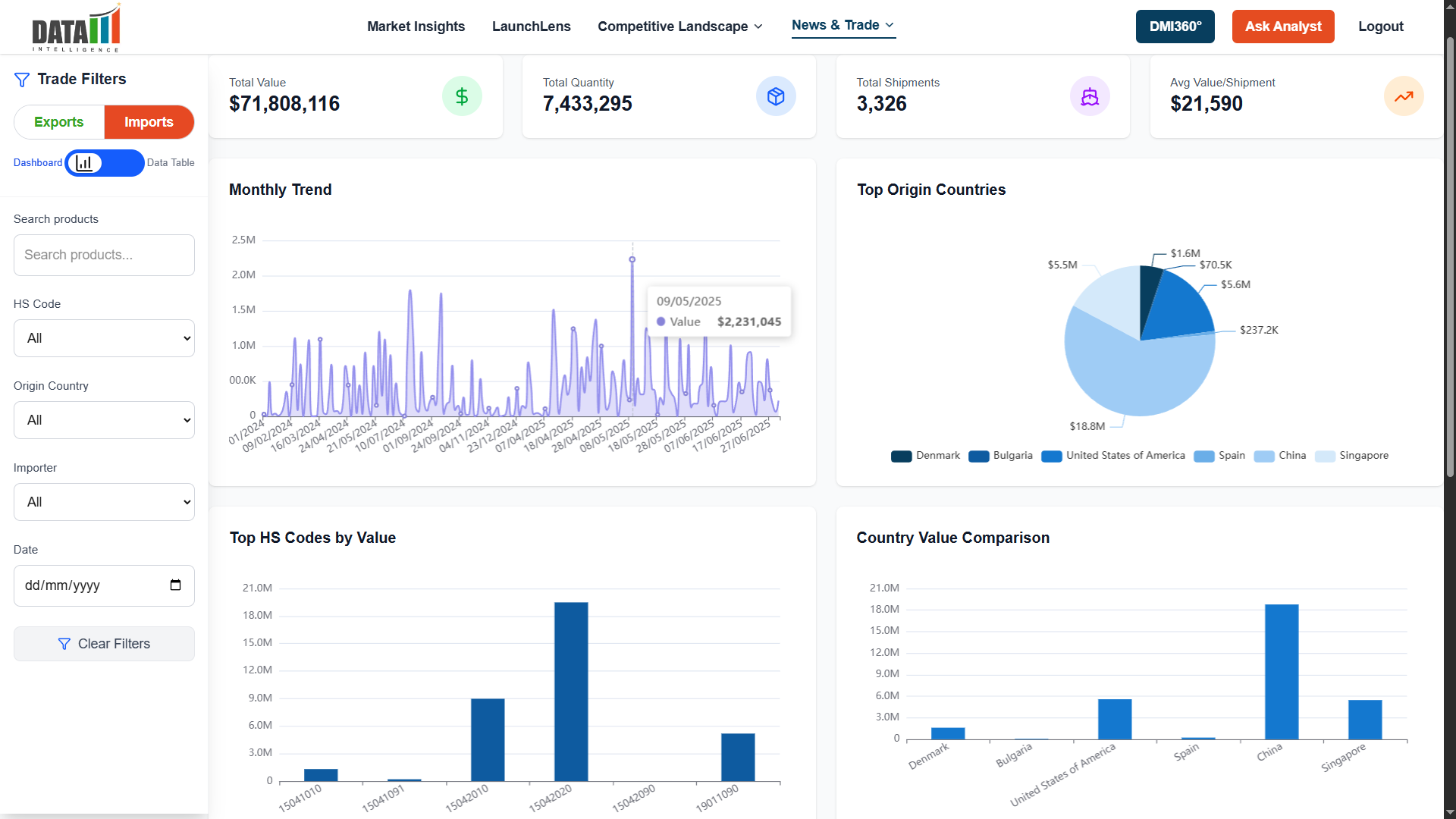 Global imports and exports trade data visualization