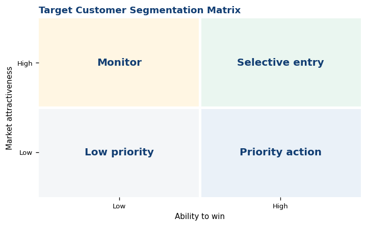 Target Customer Segmentation Matrix