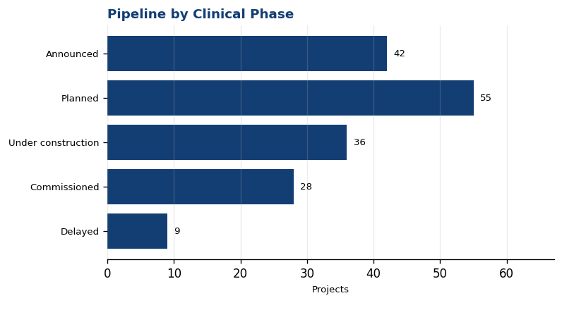 Pipeline by Clinical Phase