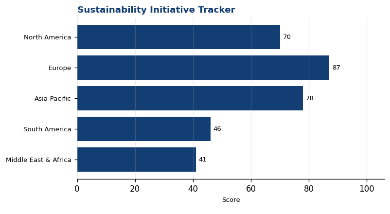 Sustainability Initiative Tracker