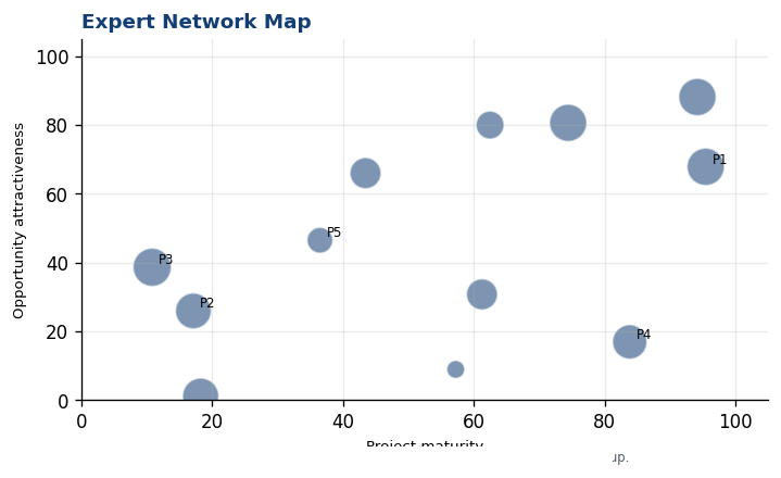Expert Network Map