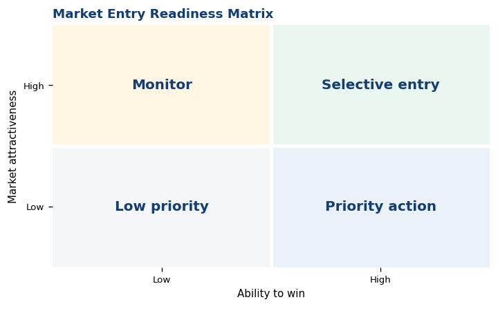 Market Entry Readiness Matrix