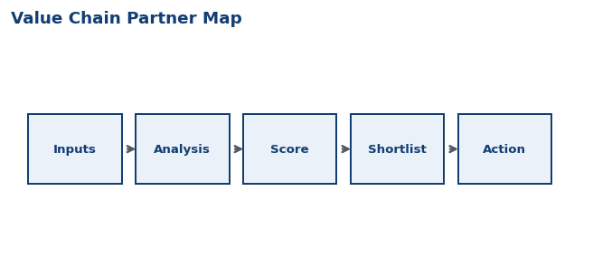 Value Chain Partner Map