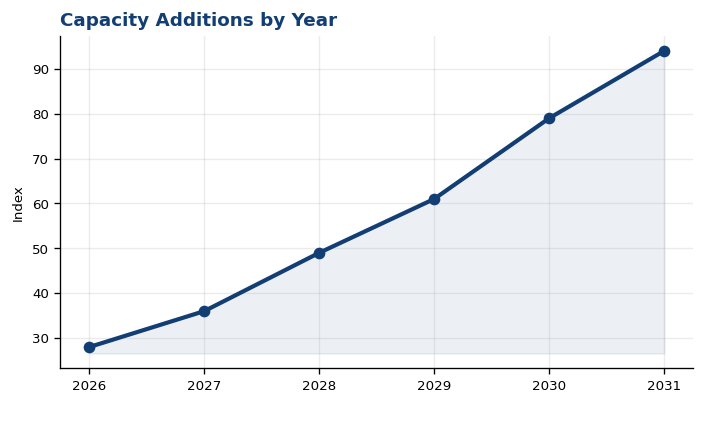 Capacity Additions by Year