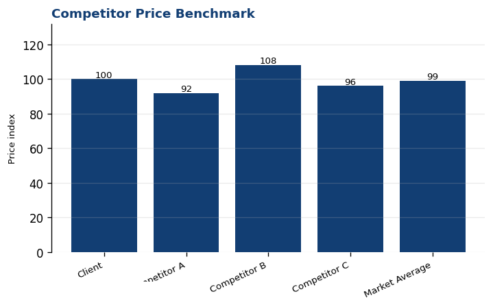 Competitor Price Benchmark