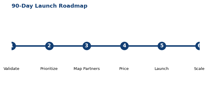 90-Day Launch Roadmap