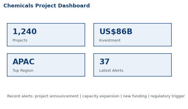 Chemicals Project Dashboard