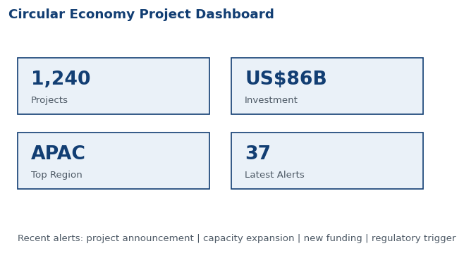 Circular Economy Project Dashboard