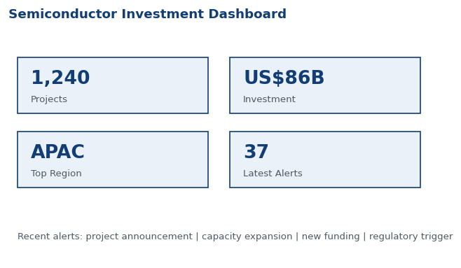 Semiconductor Investment Dashboard