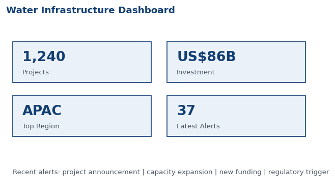 Water Infrastructure Dashboard