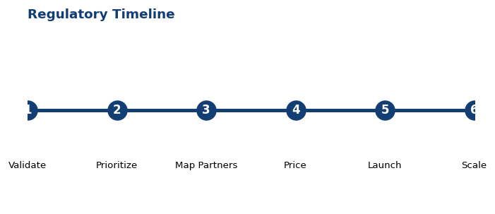 Regulatory Timeline