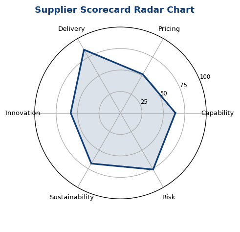 Supplier Scorecard Radar Chart