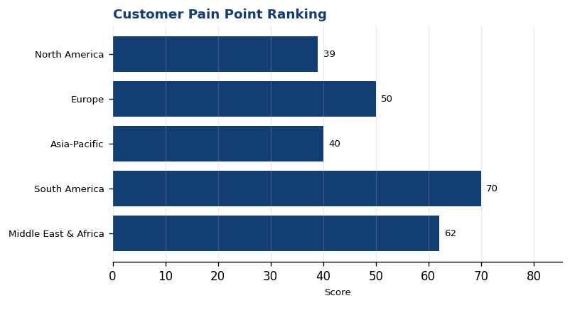 Customer Pain Point Ranking